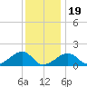 Oak Bluffs tide chart for Friday, January 19, 2024