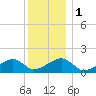 Oak Bluffs tide chart for Monday, January 1, 2024