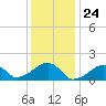 Oak Bluffs tide chart for Wednesday, January 24, 2024