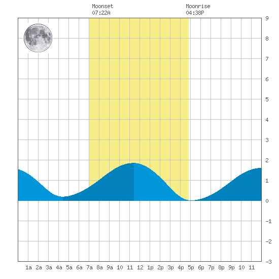 Oak Bluffs tide chart for Thursday, January 25, 2024