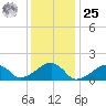 Oak Bluffs tide chart for Thursday, January 25, 2024
