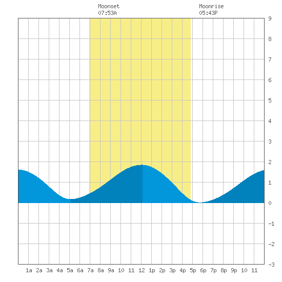 Oak Bluffs tide chart for Friday, January 26, 2024