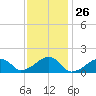 Oak Bluffs tide chart for Friday, January 26, 2024