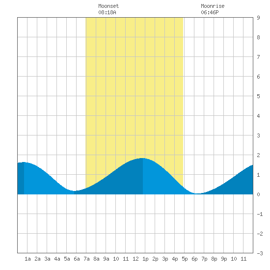 Oak Bluffs tide chart for Saturday, January 27, 2024