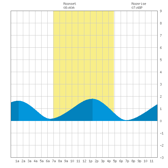 Oak Bluffs tide chart for Sunday, January 28, 2024