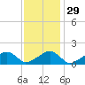Oak Bluffs tide chart for Monday, January 29, 2024