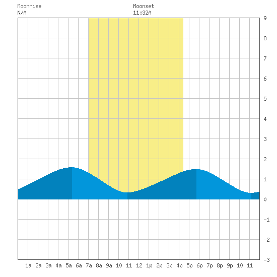 Oak Bluffs tide chart for Thursday, January 4, 2024