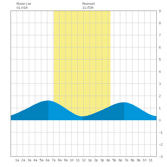 Oak Bluffs tide chart for Friday, January 5, 2024