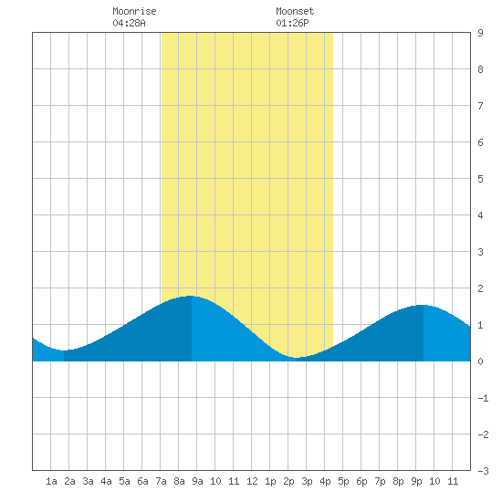 Oak Bluffs tide chart for Monday, January 8, 2024