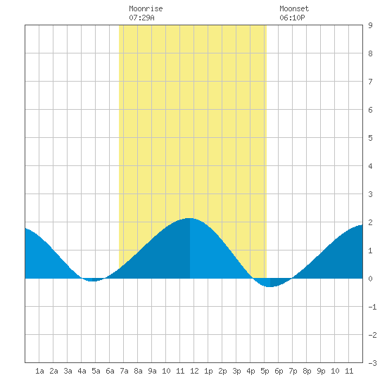 Oak Bluffs tide chart for Saturday, February 10, 2024