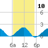 Oak Bluffs tide chart for Saturday, February 10, 2024