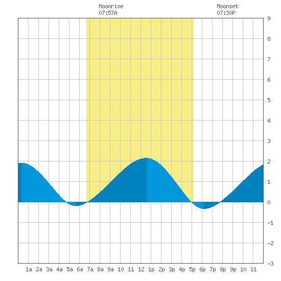Oak Bluffs tide chart for Sunday, February 11, 2024