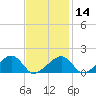 Oak Bluffs tide chart for Wednesday, February 14, 2024