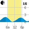 Oak Bluffs tide chart for Friday, February 16, 2024