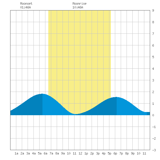 Oak Bluffs tide chart for Saturday, February 17, 2024