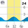 Oak Bluffs tide chart for Saturday, February 24, 2024