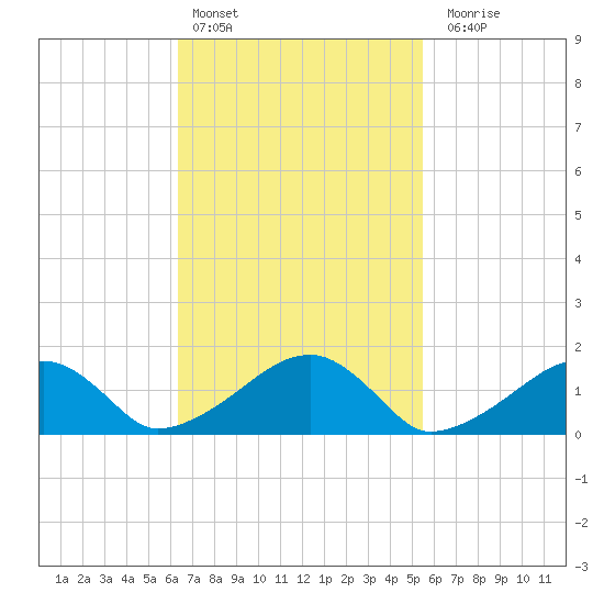 Oak Bluffs tide chart for Sunday, February 25, 2024