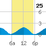 Oak Bluffs tide chart for Sunday, February 25, 2024