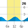 Oak Bluffs tide chart for Monday, February 26, 2024