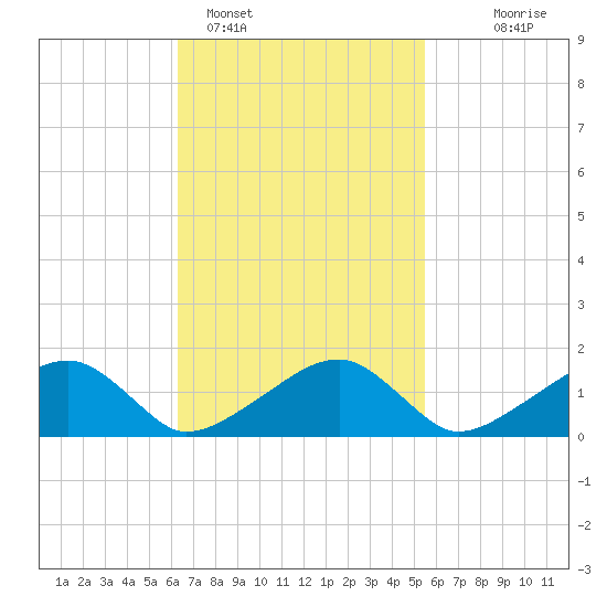 Oak Bluffs tide chart for Tuesday, February 27, 2024