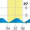 Oak Bluffs tide chart for Tuesday, February 27, 2024
