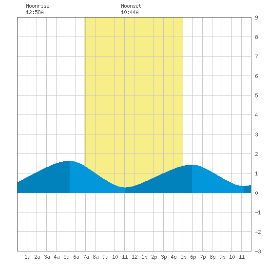 Oak Bluffs tide chart for Saturday, February 3, 2024