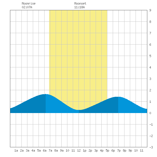 Oak Bluffs tide chart for Sunday, February 4, 2024