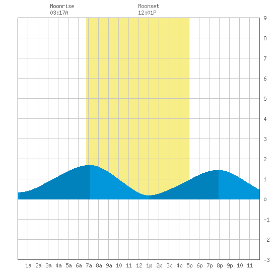 Oak Bluffs tide chart for Monday, February 5, 2024