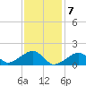 Oak Bluffs tide chart for Wednesday, February 7, 2024