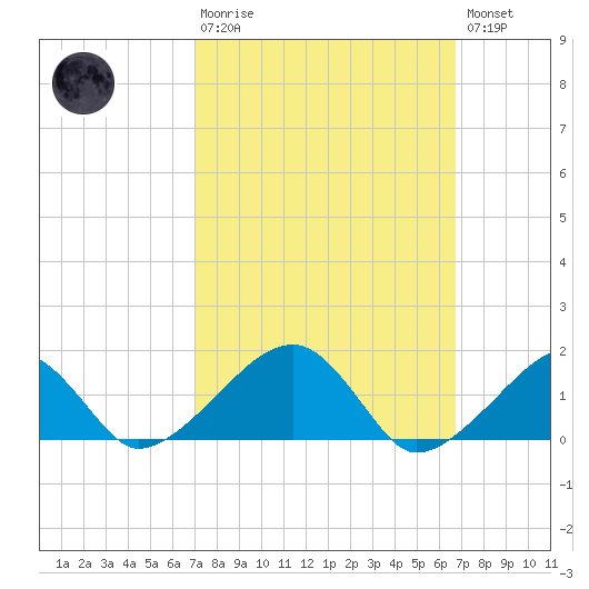 Oak Bluffs tide chart for Sunday, March 10, 2024