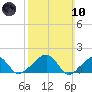 Oak Bluffs tide chart for Sunday, March 10, 2024