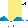 Oak Bluffs tide chart for Thursday, March 14, 2024