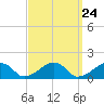 Oak Bluffs tide chart for Sunday, March 24, 2024