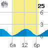 Oak Bluffs tide chart for Monday, March 25, 2024