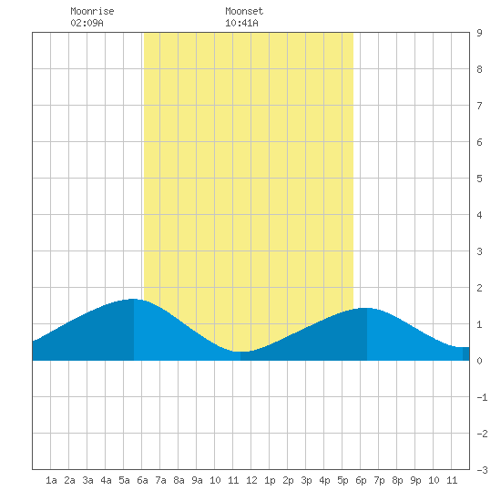 Oak Bluffs tide chart for Monday, March 4, 2024