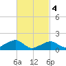 Oak Bluffs tide chart for Monday, March 4, 2024