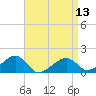 Oak Bluffs tide chart for Saturday, April 13, 2024