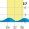 Oak Bluffs tide chart for Wednesday, April 17, 2024