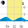 Oak Bluffs tide chart for Monday, April 1, 2024