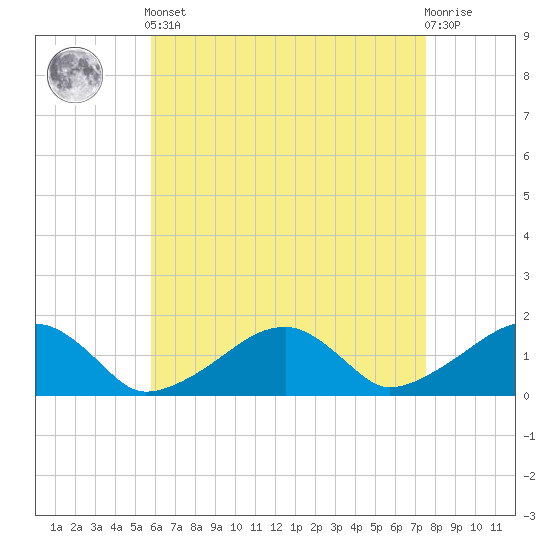 Oak Bluffs tide chart for Tuesday, April 23, 2024
