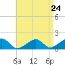 Oak Bluffs tide chart for Wednesday, April 24, 2024