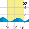 Oak Bluffs tide chart for Saturday, April 27, 2024