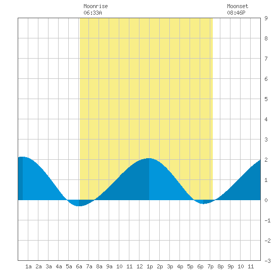 Oak Bluffs tide chart for Tuesday, April 9, 2024