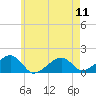 Oak Bluffs tide chart for Saturday, May 11, 2024