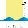 Oak Bluffs tide chart for Friday, May 17, 2024