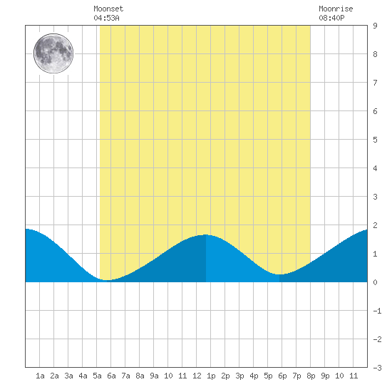 Oak Bluffs tide chart for Thursday, May 23, 2024