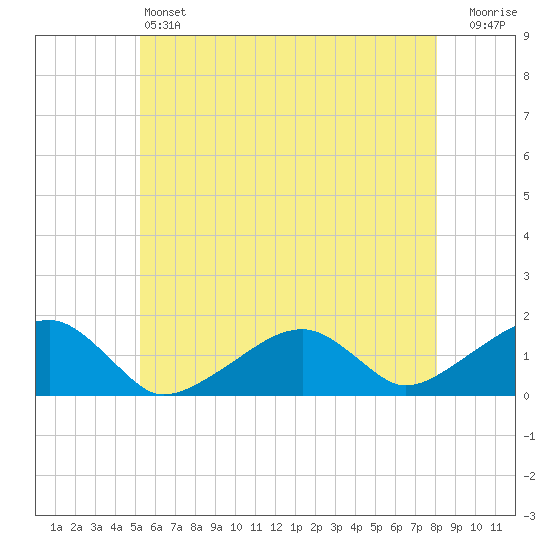 Oak Bluffs tide chart for Friday, May 24, 2024