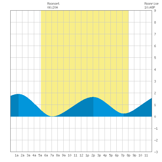 Oak Bluffs tide chart for Saturday, May 25, 2024