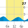 Oak Bluffs tide chart for Monday, May 27, 2024