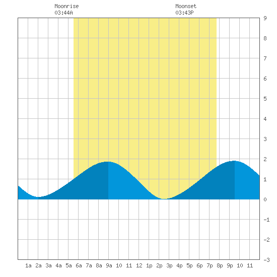 Oak Bluffs tide chart for Saturday, May 4, 2024